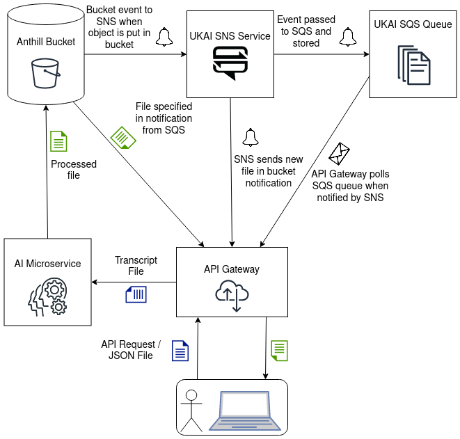 Anthill architecture diagram